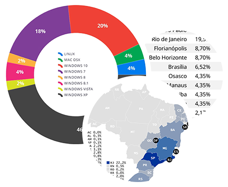 Relatórios Completos